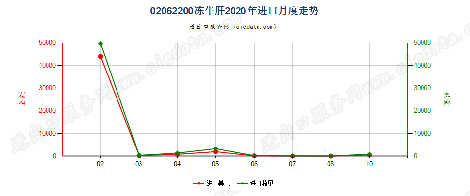 02062200冻牛肝进口2020年月度走势图