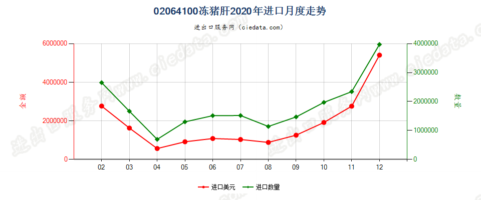 02064100冻猪肝进口2020年月度走势图