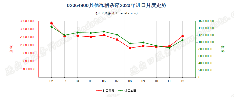 02064900其他冻猪杂碎进口2020年月度走势图