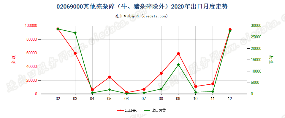 02069000其他冻杂碎（牛、猪杂碎除外）出口2020年月度走势图