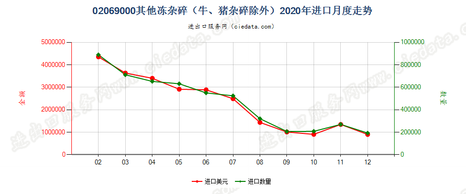 02069000其他冻杂碎（牛、猪杂碎除外）进口2020年月度走势图