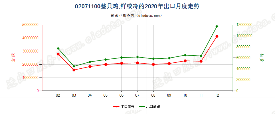 02071100整只鸡，鲜或冷的出口2020年月度走势图