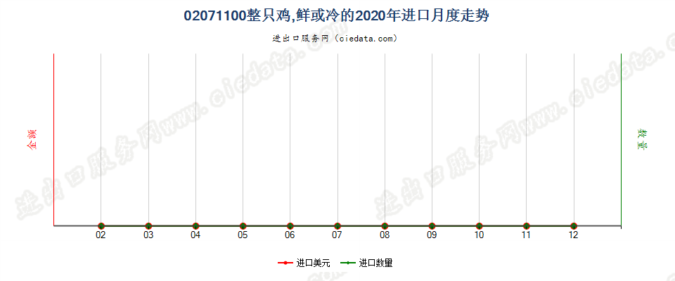 02071100整只鸡，鲜或冷的进口2020年月度走势图