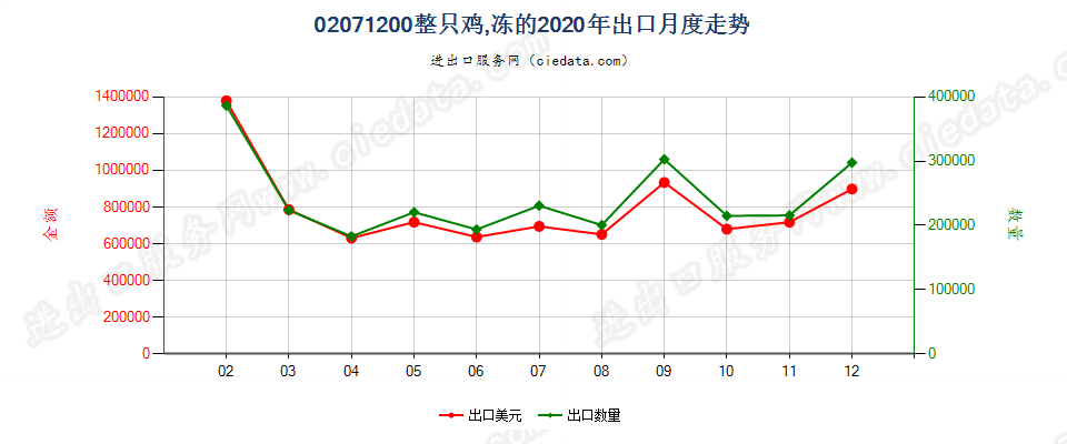 02071200整只鸡，冻的出口2020年月度走势图