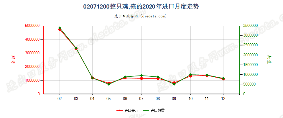 02071200整只鸡，冻的进口2020年月度走势图