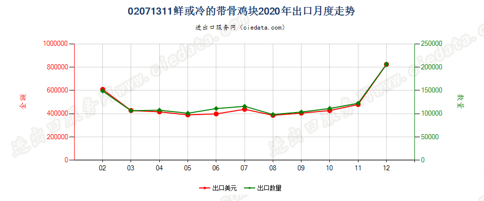 02071311鲜或冷的带骨鸡块出口2020年月度走势图