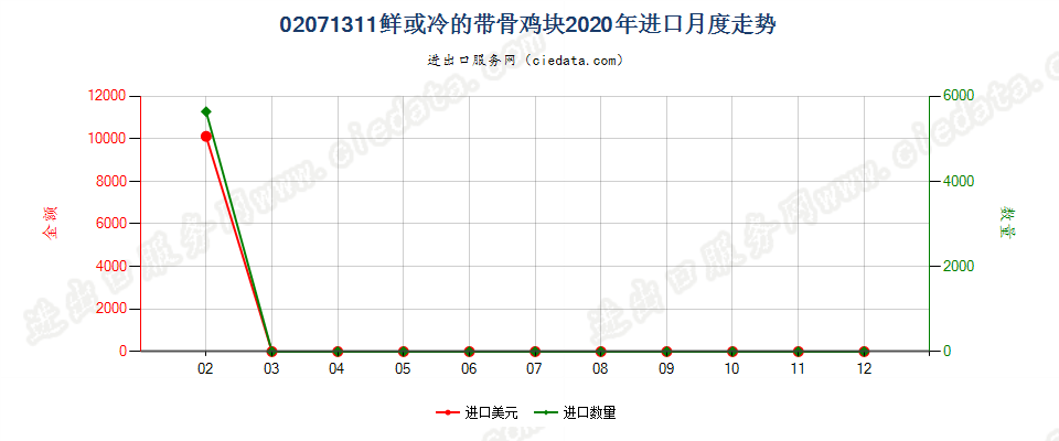 02071311鲜或冷的带骨鸡块进口2020年月度走势图