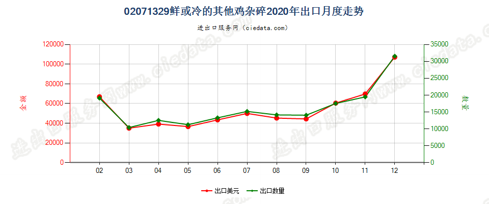 02071329鲜或冷的其他鸡杂碎出口2020年月度走势图