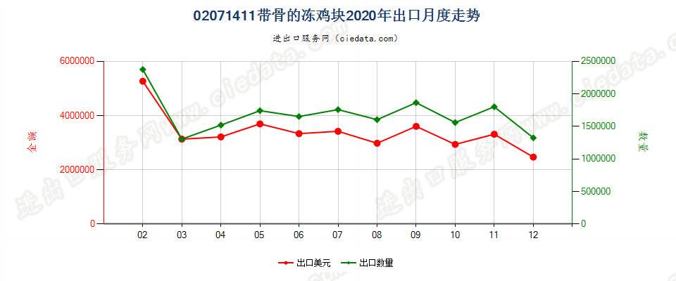 02071411带骨的冻鸡块出口2020年月度走势图