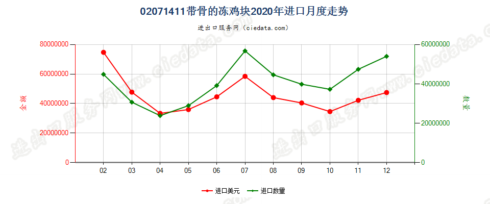 02071411带骨的冻鸡块进口2020年月度走势图