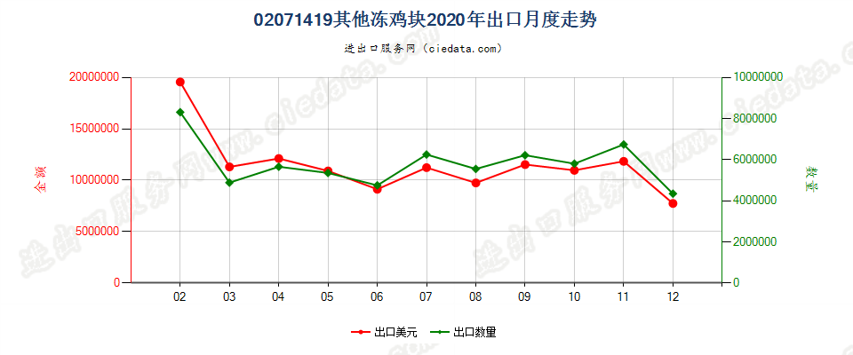 02071419其他冻鸡块出口2020年月度走势图