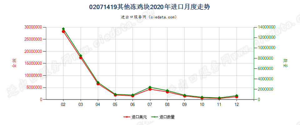 02071419其他冻鸡块进口2020年月度走势图