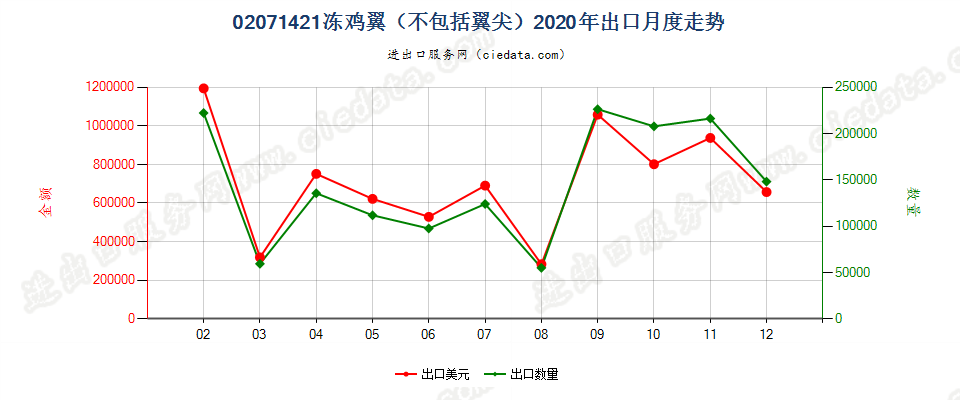 02071421冻鸡翼（不包括翼尖）出口2020年月度走势图