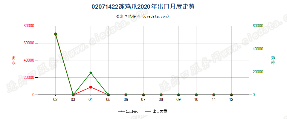 02071422冻鸡爪出口2020年月度走势图