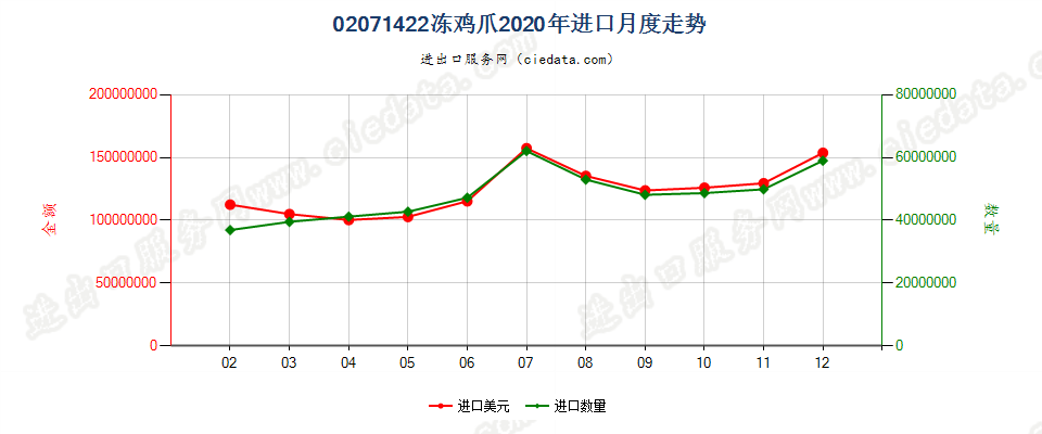 02071422冻鸡爪进口2020年月度走势图