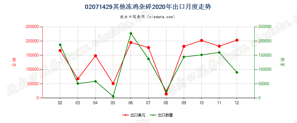 02071429其他冻鸡杂碎出口2020年月度走势图