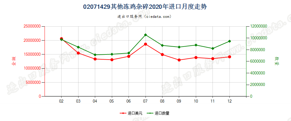 02071429其他冻鸡杂碎进口2020年月度走势图