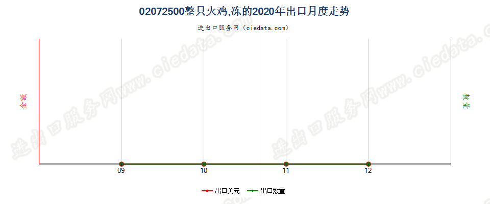 02072500整只火鸡，冻的出口2020年月度走势图