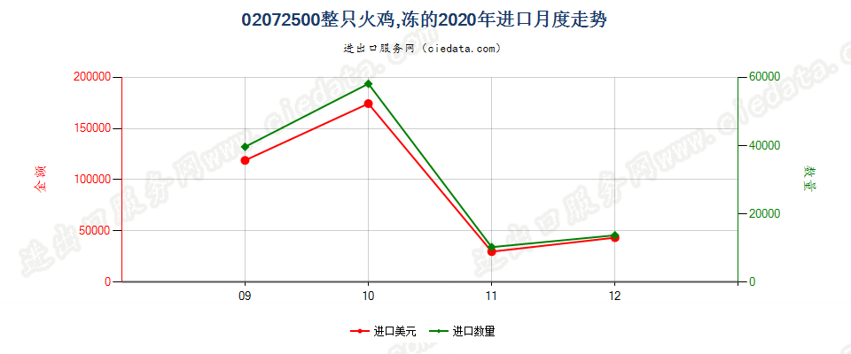 02072500整只火鸡，冻的进口2020年月度走势图