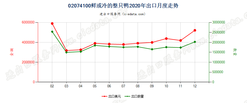 02074100鲜或冷的整只鸭出口2020年月度走势图