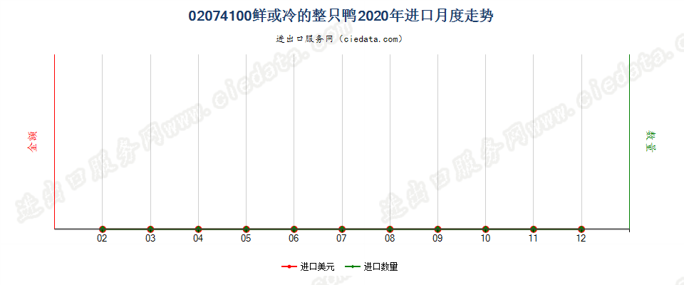 02074100鲜或冷的整只鸭进口2020年月度走势图