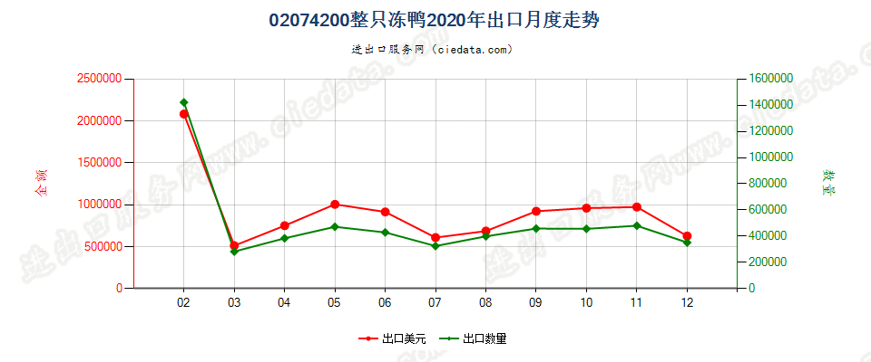 02074200整只冻鸭出口2020年月度走势图