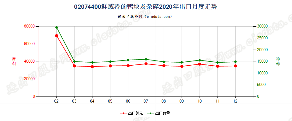 02074400鲜或冷的鸭块及杂碎出口2020年月度走势图