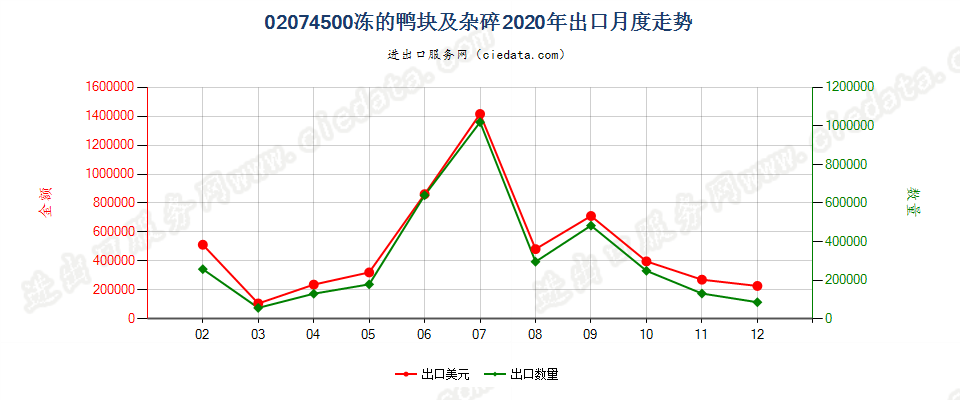 02074500冻的鸭块及杂碎出口2020年月度走势图