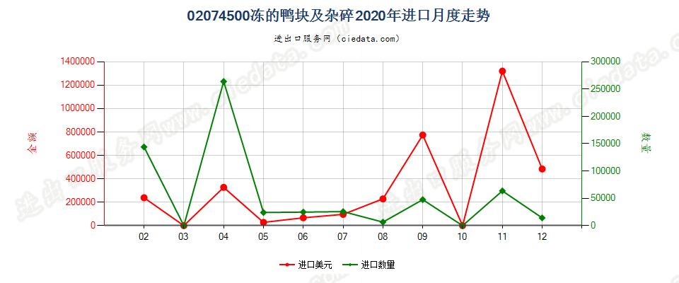 02074500冻的鸭块及杂碎进口2020年月度走势图