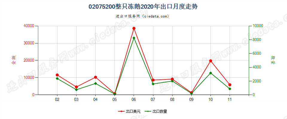 02075200整只冻鹅出口2020年月度走势图