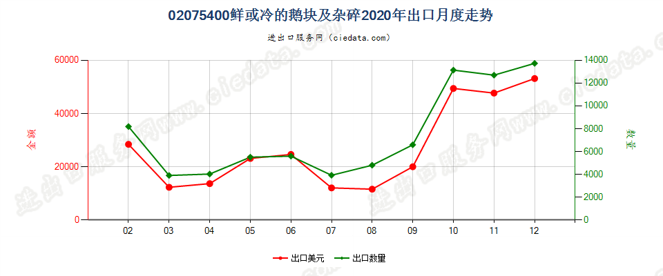 02075400鲜或冷的鹅块及杂碎出口2020年月度走势图