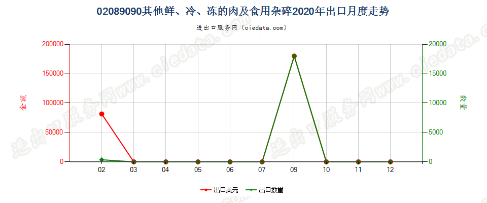 02089090其他鲜、冷、冻的肉及食用杂碎出口2020年月度走势图