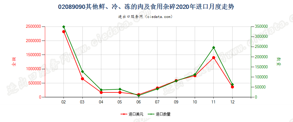 02089090其他鲜、冷、冻的肉及食用杂碎进口2020年月度走势图