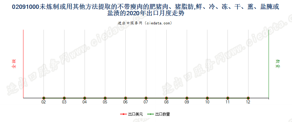 02091000未炼制或用其他方法提取的不带瘦肉的肥猪肉、猪脂肪，鲜、冷、冻、干、熏、盐腌或盐渍的出口2020年月度走势图