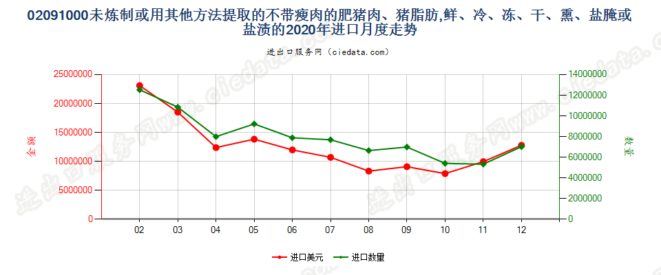 02091000未炼制或用其他方法提取的不带瘦肉的肥猪肉、猪脂肪，鲜、冷、冻、干、熏、盐腌或盐渍的进口2020年月度走势图