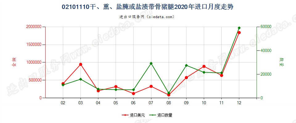 02101110干、熏、盐腌或盐渍带骨猪腿进口2020年月度走势图