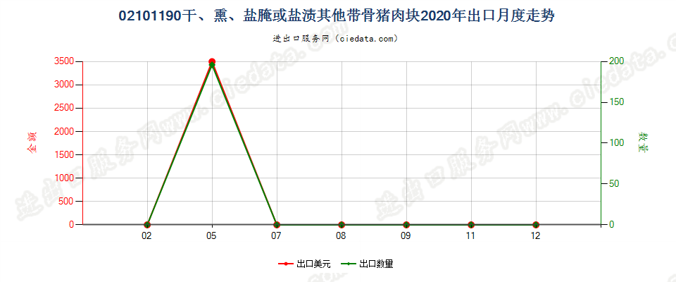 02101190干、熏、盐腌或盐渍其他带骨猪肉块出口2020年月度走势图