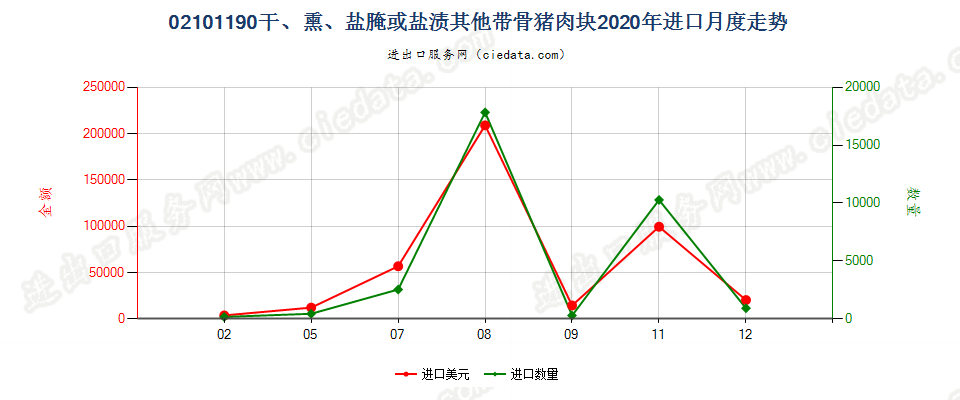 02101190干、熏、盐腌或盐渍其他带骨猪肉块进口2020年月度走势图