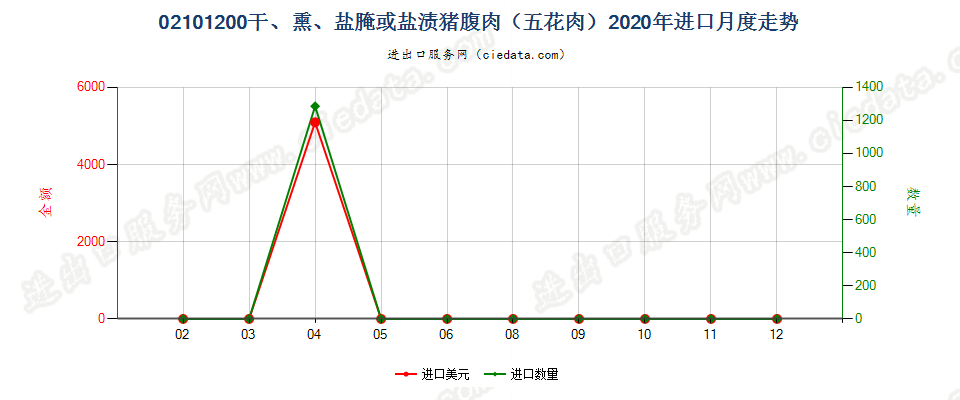 02101200干、熏、盐腌或盐渍猪腹肉（五花肉）进口2020年月度走势图