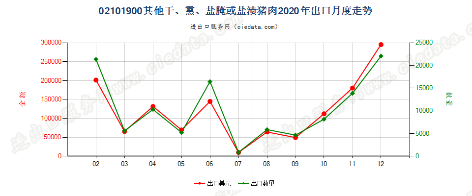 02101900其他干、熏、盐腌或盐渍猪肉出口2020年月度走势图