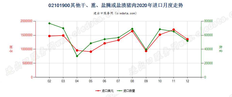 02101900其他干、熏、盐腌或盐渍猪肉进口2020年月度走势图