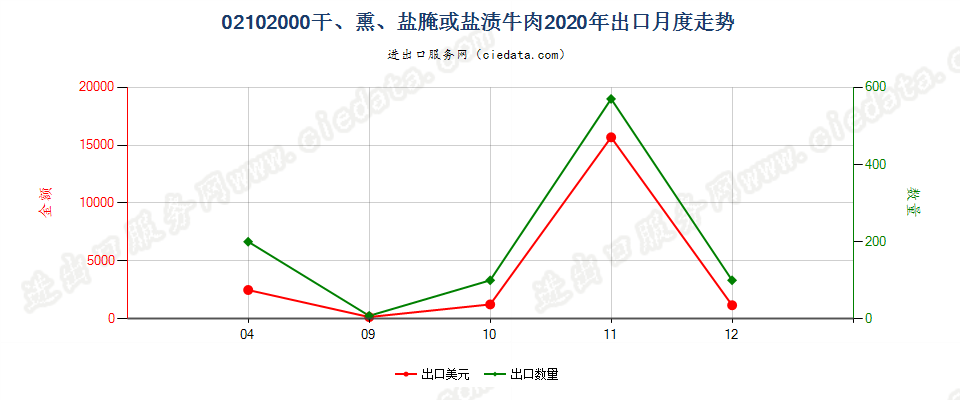 02102000干、熏、盐腌或盐渍牛肉出口2020年月度走势图