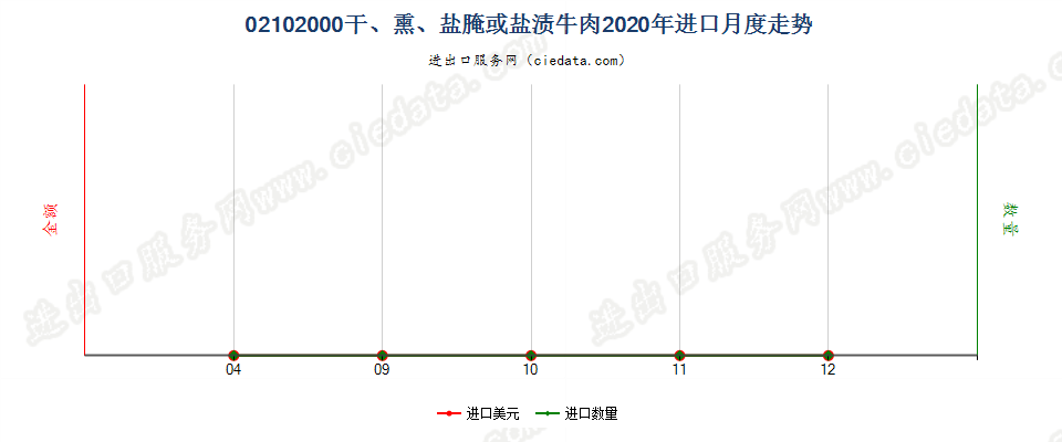 02102000干、熏、盐腌或盐渍牛肉进口2020年月度走势图