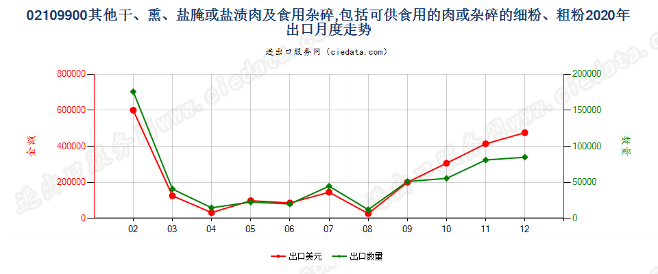 02109900其他干、熏、盐腌或盐渍肉及食用杂碎，包括可供食用的肉或杂碎的细粉、粗粉出口2020年月度走势图