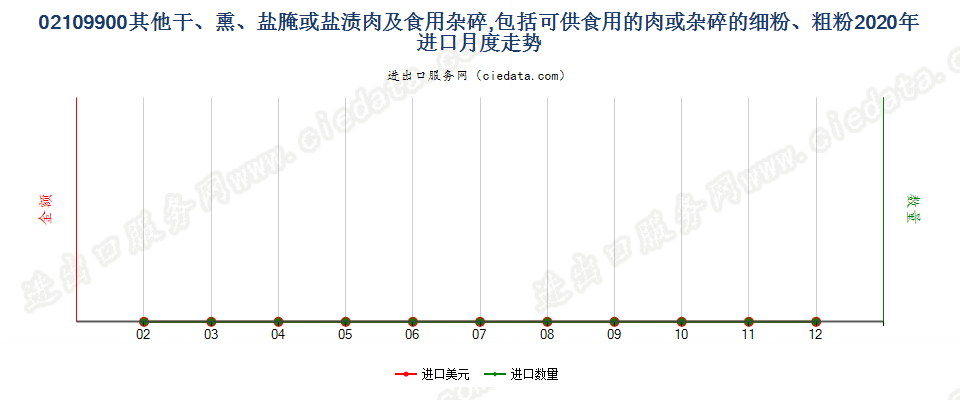 02109900其他干、熏、盐腌或盐渍肉及食用杂碎，包括可供食用的肉或杂碎的细粉、粗粉进口2020年月度走势图