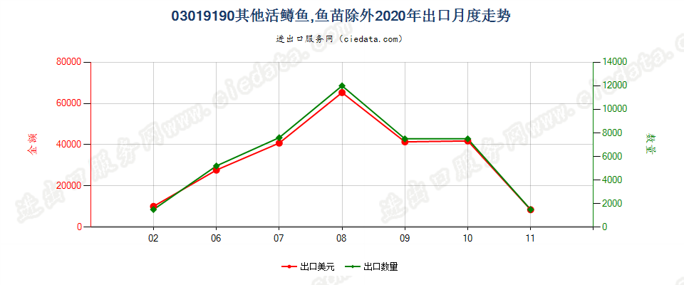 03019190其他活鳟鱼，鱼苗除外出口2020年月度走势图