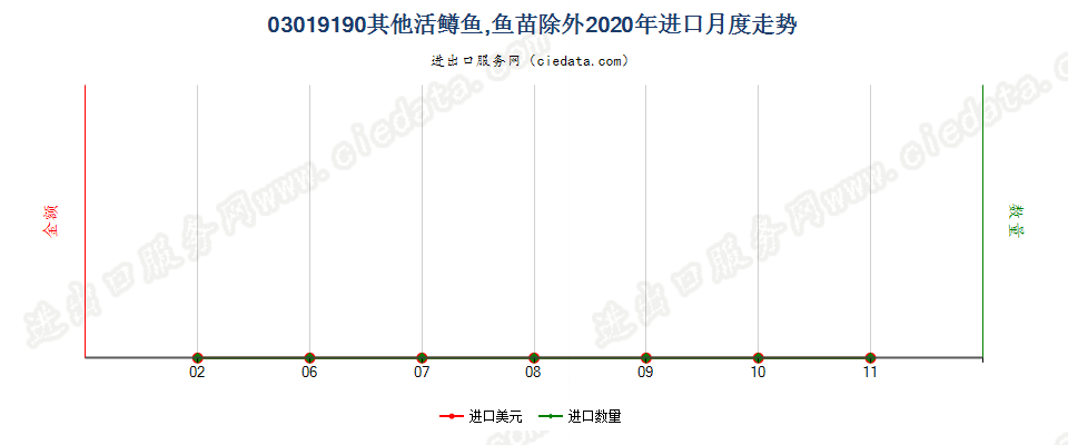 03019190其他活鳟鱼，鱼苗除外进口2020年月度走势图