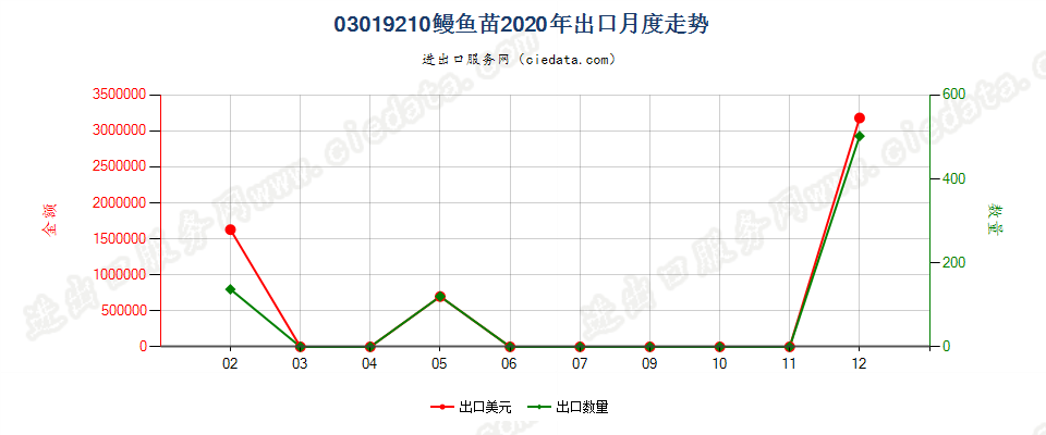 03019210鳗鱼苗出口2020年月度走势图