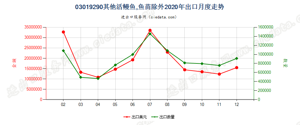 03019290其他活鳗鱼，鱼苗除外出口2020年月度走势图