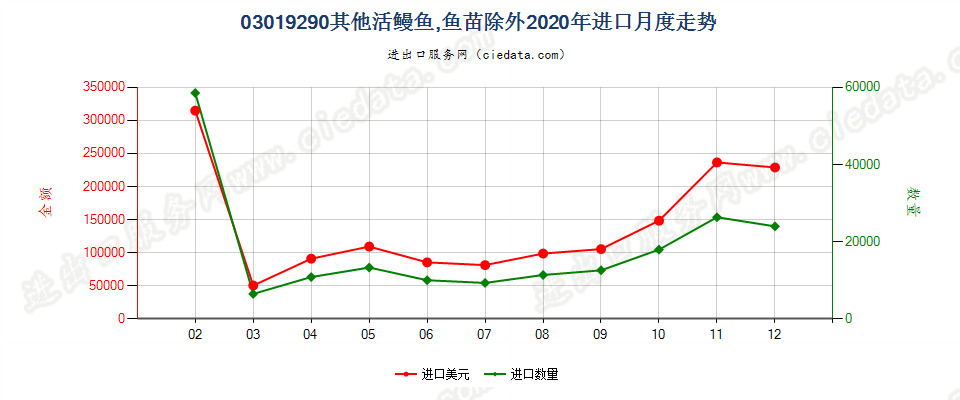 03019290其他活鳗鱼，鱼苗除外进口2020年月度走势图